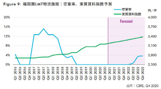 20210406cbre2 520x287 - CBRE／福岡圏のロジスティクス市場分析、まだ拡大の余地