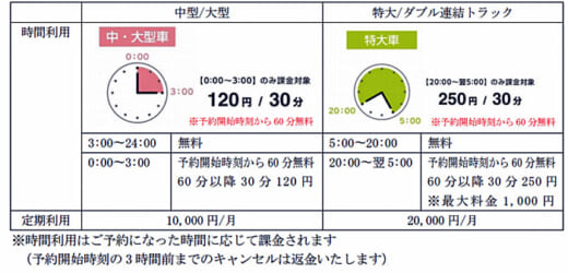 20210406times24 520x250 - タイムズ24／東名高速で物流事業者向け駐車場予約システム提供
