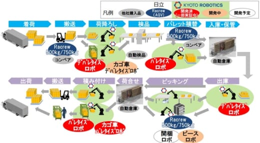 20210408hitachi 520x286 - 日立製作所／Kyoto Roboticsを買収、物流ロボットの提供拡大