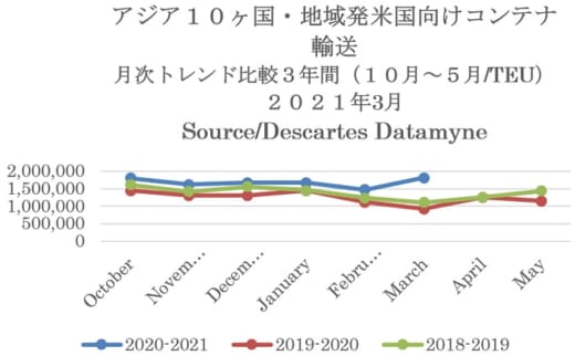 20210412datamyne 520x322 - 海上コンテナ輸送量／アジア発米国向けが9カ月連続プラス