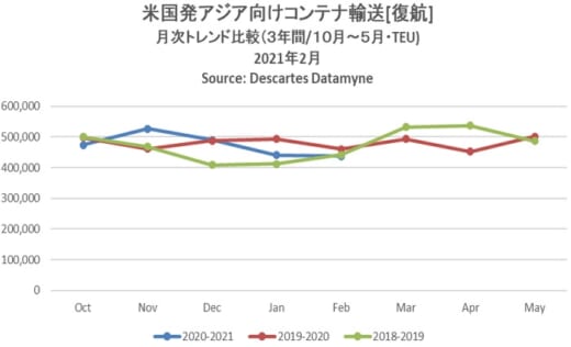 20210412datamyne1 520x316 - 海上コンテナ輸送量／アジア発米国向けが9カ月連続プラス