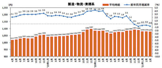 20210414recurutejobs 520x218 - 物流系のアルバイト・パート募集時平均時給／3月は0.6％減