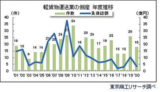 20210414syoukore 520x300 - 2020年度の倒産状況／中小・零細の軽貨物運送業倒産は大幅減