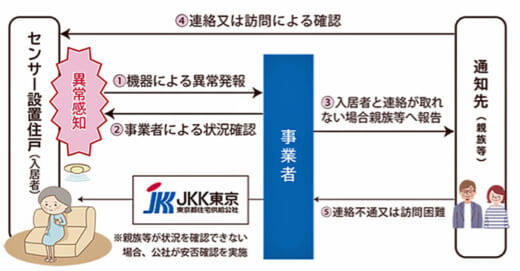 20210415jkk 520x271 - 東京都住宅供給公社／見守りサービス提供事業者にヤマト運輸