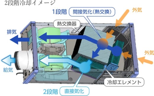 20210419brother2 520x324 - ブラザー／トヨタとフロンレスフォークリフト用クーラー開発