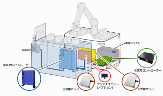 20210420daifuku 520x306 - ダイフク／AGVやロボット用のワイヤレス充電システム発売