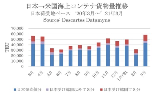 20210421datamyne 520x315 - 米国向けコンテナ貨物／自動車など消費回復で前月比83.3％増