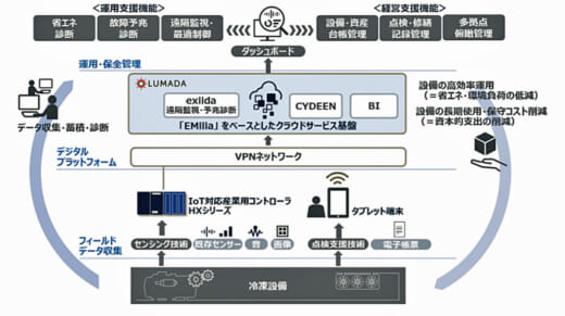 20210422nichireilogi 1 520x291 - ニチレイロジ、日立／冷凍設備のソリューションを実用化