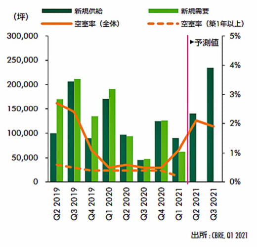 20210430cbre1 520x498 - CBRE／物流施設への需要過熱感は一服、空室率は首都圏1.1％