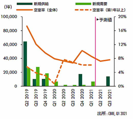 20210430cbre3 520x465 - CBRE／物流施設への需要過熱感は一服、空室率は首都圏1.1％