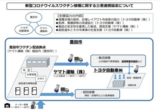 20210727toyotacity 520x361 - 豊田市／トヨタ、ヤマト運輸とワクチンに関する3者協定締結