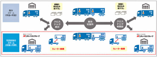 c6fec1d9bd7da0308f7cbe266fed345d 520x195 - ニチレイロジ／25mダブル連結トラックで、冷凍・常温品大量輸送