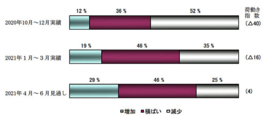 20210506nittsus1 520x238 - 日通総研／2021年4～6月見通し、2年半ぶりプラス浮上見込み