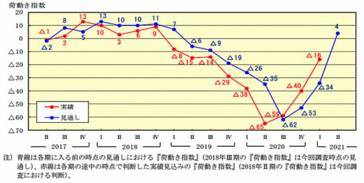 20210506nittsus2 520x262 - 日通総研／2021年4～6月見通し、2年半ぶりプラス浮上見込み