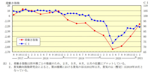 20210506nittsus3 520x254 - 日通総研／2021年4～6月見通し、2年半ぶりプラス浮上見込み