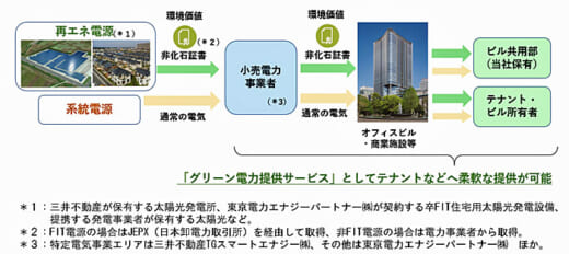 20210510mitsuif 520x232 - 三井不動産／2030年度までに使用電力をグリーン化、物流施設も