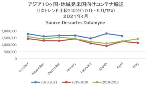 20210511datamyne 520x299 - 海上コンテナ輸送量／アジア発米国向けで最多更新続く