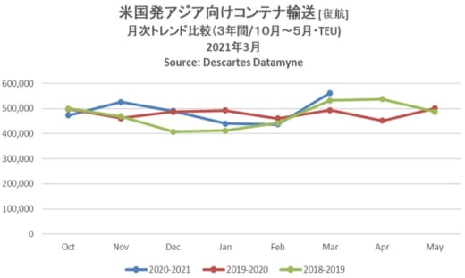 20210511datamyne1 520x311 - 海上コンテナ輸送量／アジア発米国向けで最多更新続く