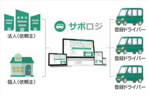 20210511senko 520x337 - センコー／軽貨物配送マッチングの新会社設立