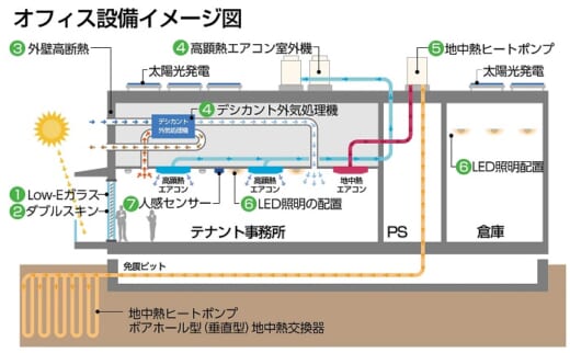 20210512mitsui1 520x322 - 三井不動産／CO2排出量実質ゼロの物流施設「MFLP海老名I」着工