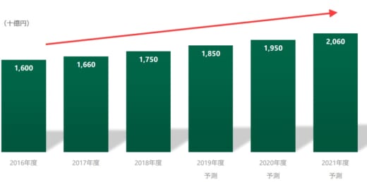 20210514glp 520x258 - 日本GLP／冷凍冷蔵物流施設の賃貸面積、年11％ペースで増加