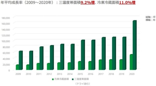 20210514glp2 520x286 - 日本GLP／冷凍冷蔵物流施設の賃貸面積、年11％ペースで増加