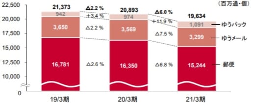 20210514yubin1 520x214 - 日本郵政／郵便・物流事業の売上高2.7％減、営業利益16.1％減