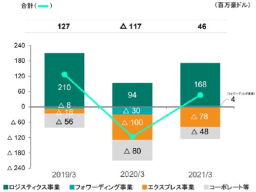 20210514yubin2 520x390 - 日本郵政／郵便・物流事業の売上高2.7％減、営業利益16.1％減