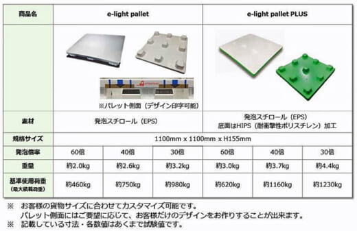 20210517nittsu2 520x337 - 日通／発泡スチロールを使用した新素材パレットを開発