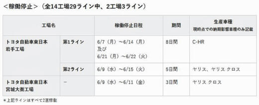 20210519toyota 520x212 - トヨタ／部品供給不足で6月の国内工場稼働予定発表