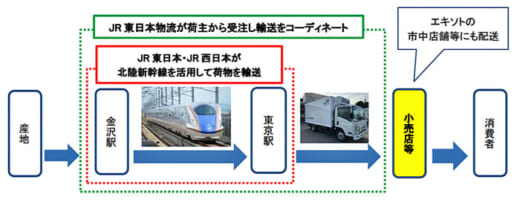 20210521jr1 520x200 - JR3社／北陸新幹線で鮮魚類を輸送、市中の店舗へも配送
