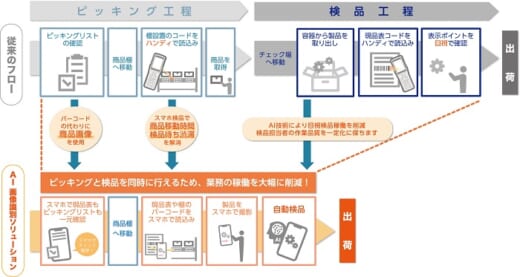 20210521ntc 520x277 - NTC／製品画像から品番が取得できるAIソリューション