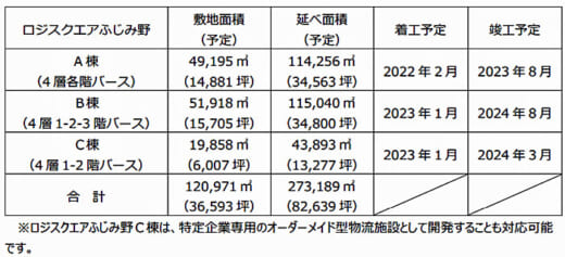 20210524cre3 520x237 - CRE／埼玉県ふじみ野市に3棟計27.3万m2の物流施設開発着手