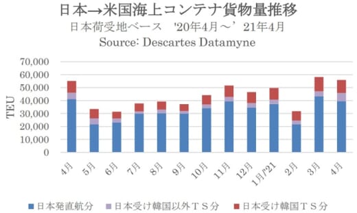 20210524datamyne 520x311 - 海上コンテナ貨物／米国向け自動車関連の輸送増継続