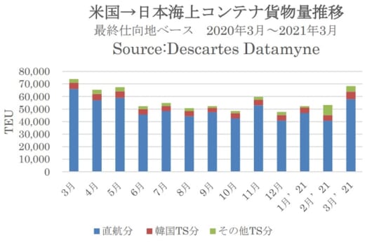 20210524datamyne1 520x345 - 海上コンテナ貨物／米国向け自動車関連の輸送増継続