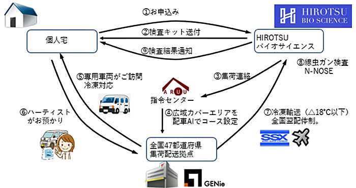 セイノーhd グループでがん検査の全国展開を輸送で支援 物流ニュースのｌｎｅｗｓ