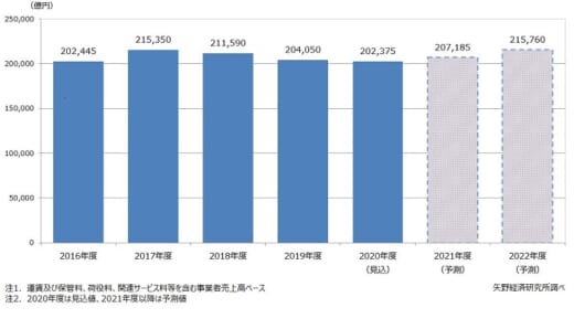 20210525yano 520x298 - 矢野経済研究所／2020年度の物流市場規模0.8％減