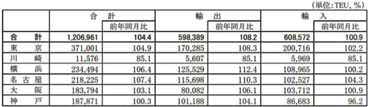 20210526kokkosyo1 520x152 - 港湾統計速報／3月の主要6港外貿貨物のコンテナ個数4.4％増