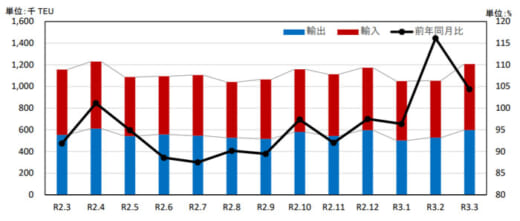 20210526kokkosyo2 520x221 - 港湾統計速報／3月の主要6港外貿貨物のコンテナ個数4.4％増