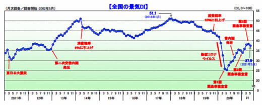 20210603tdb 520x209 - 景気動向／運輸・倉庫は4か月ぶりに悪化、荷動き停滞