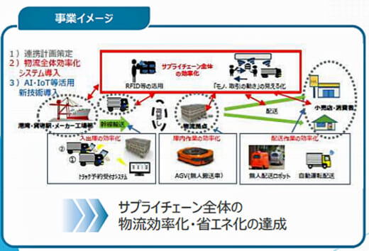 20210607kokkosyo 520x354 - 国交省／2021年度サプライチェーン輸送効率化支援事業開始