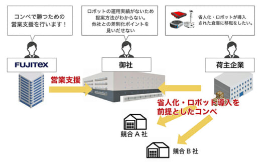 20210608fujitec 520x322 - フジテックス／3PL企業の「省人化・ロボティクス化」支援