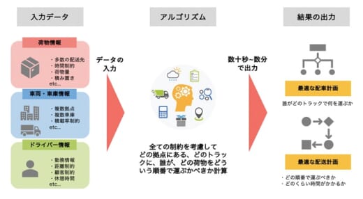 20210609Logpose 520x286 - Logpose／AI自動配車・配送計画作成アルゴリズムを開発