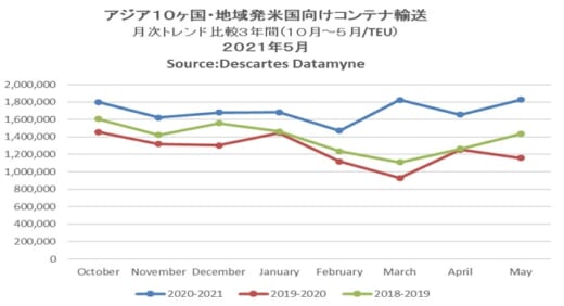 20210611datamyne 520x282 - 海上コンテナ輸送量／アジア発米国向けが過去最多