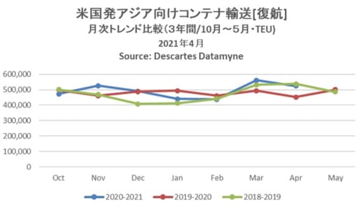 20210611datamyne1 520x296 - 海上コンテナ輸送量／アジア発米国向けが過去最多