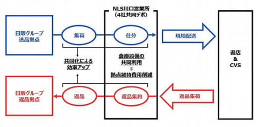 20210614nippan1 520x257 - 日販／日販物流サービスが川口営業所を開設