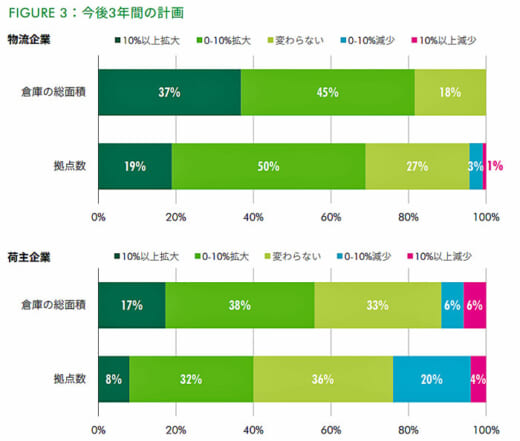 20210615cbre1 520x441 - CBRE／物流施設テナントの74％が今後倉庫面積を拡大する