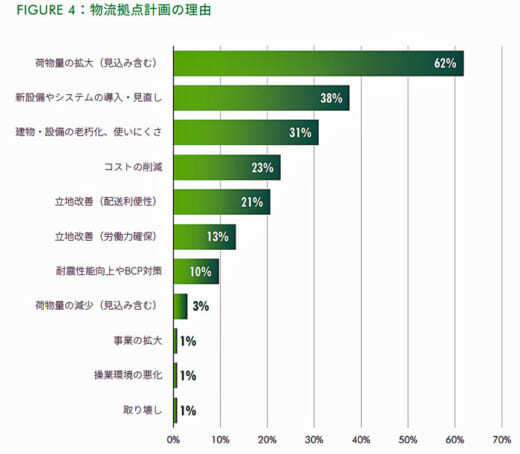 20210615cbre2 520x454 - CBRE／物流施設テナントの74％が今後倉庫面積を拡大する