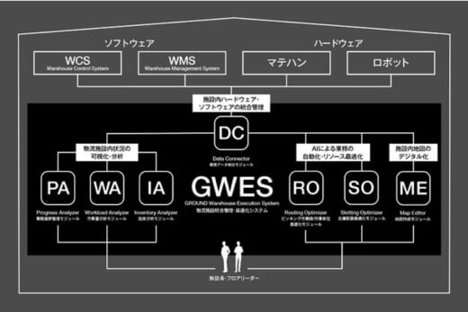 20210615ground1 520x347 - GROUND／物流施設統合管理・最適化システム「GWES」発売