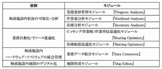 20210615ground2 520x221 - GROUND／物流施設統合管理・最適化システム「GWES」発売